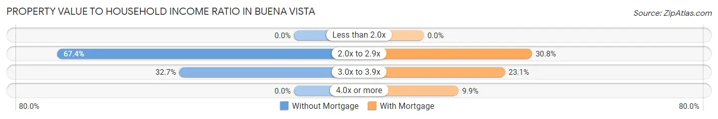 Property Value to Household Income Ratio in Buena Vista