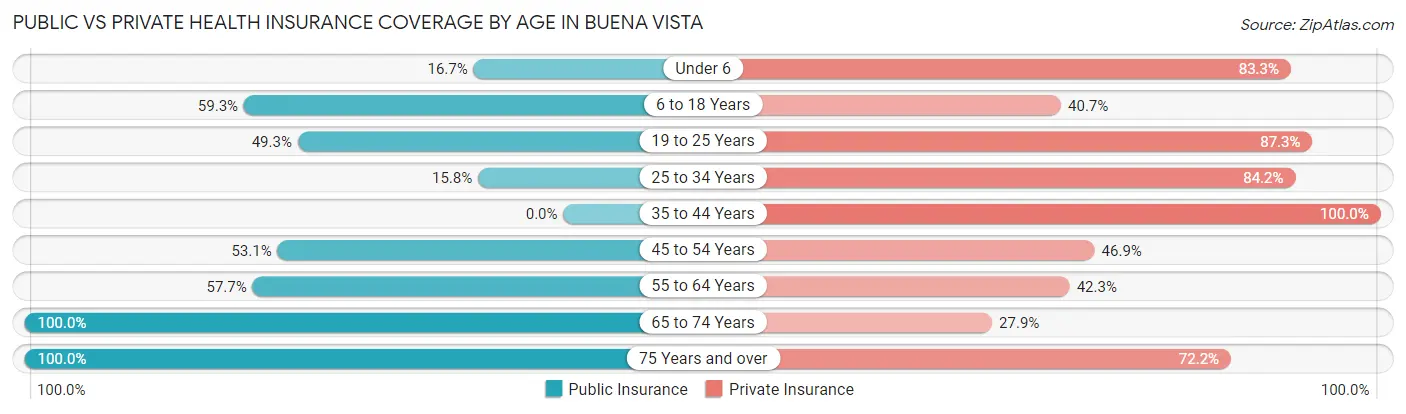 Public vs Private Health Insurance Coverage by Age in Buena Vista