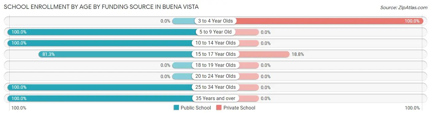 School Enrollment by Age by Funding Source in Buena Vista