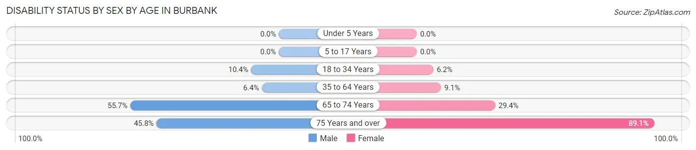 Disability Status by Sex by Age in Burbank
