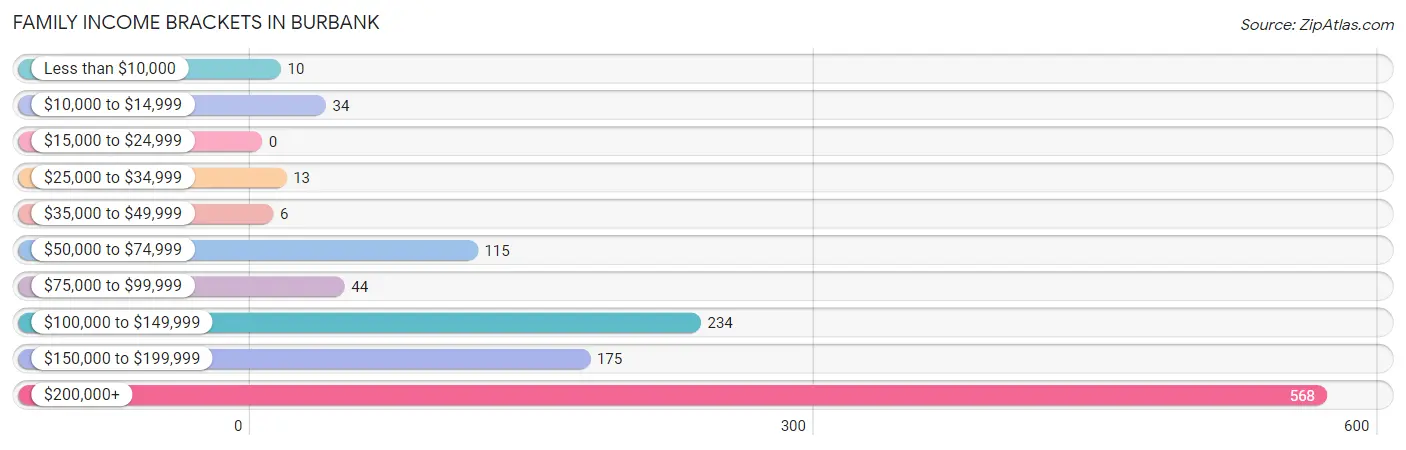 Family Income Brackets in Burbank