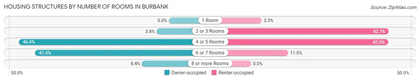 Housing Structures by Number of Rooms in Burbank