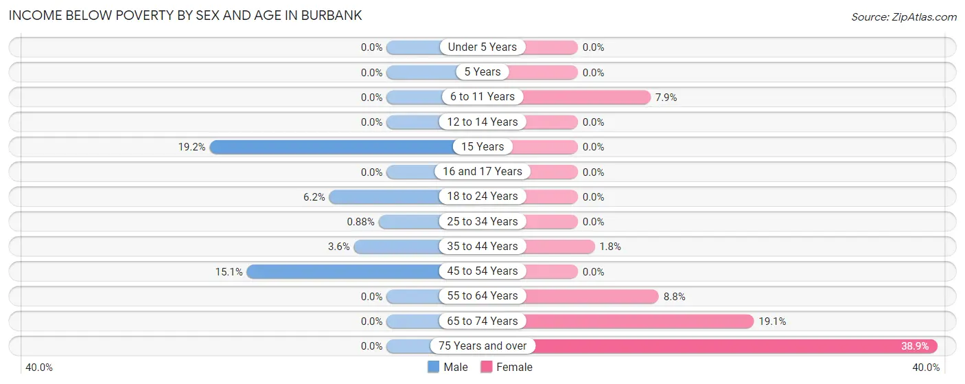 Income Below Poverty by Sex and Age in Burbank
