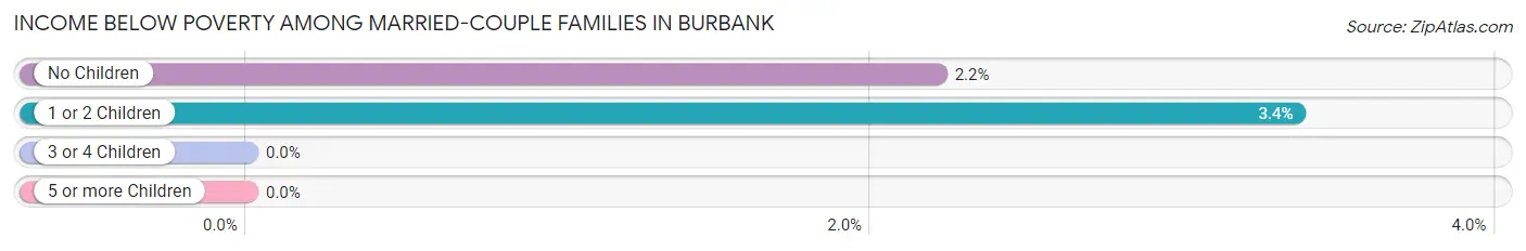Income Below Poverty Among Married-Couple Families in Burbank