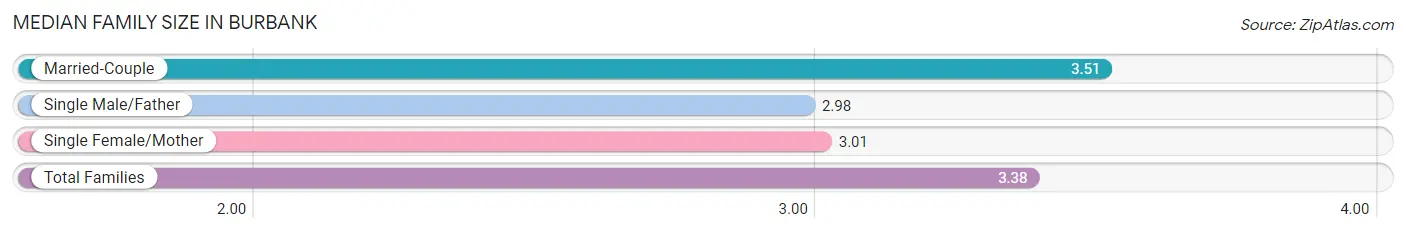 Median Family Size in Burbank