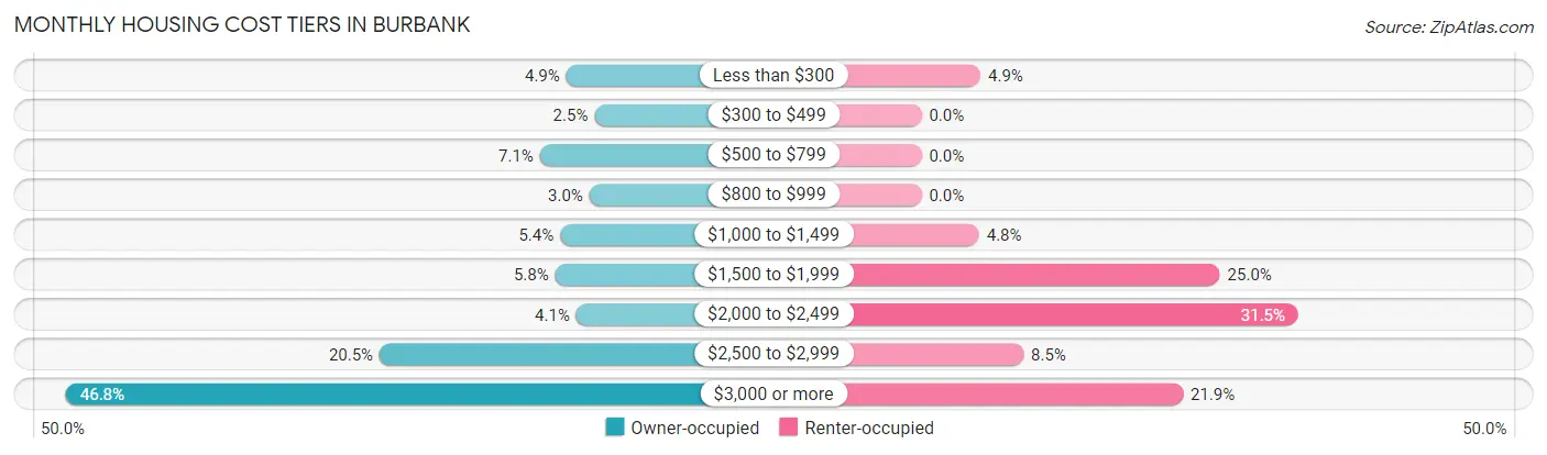 Monthly Housing Cost Tiers in Burbank