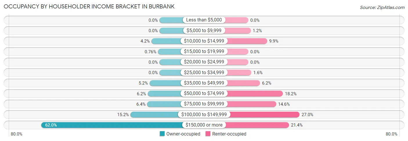 Occupancy by Householder Income Bracket in Burbank