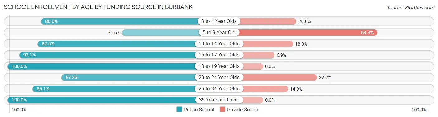 School Enrollment by Age by Funding Source in Burbank
