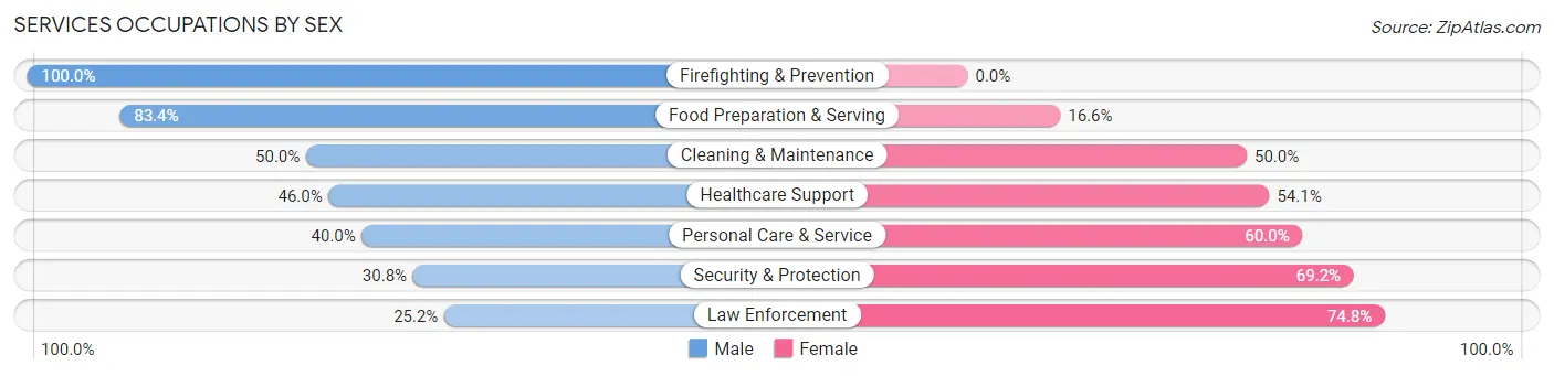 Services Occupations by Sex in Burbank