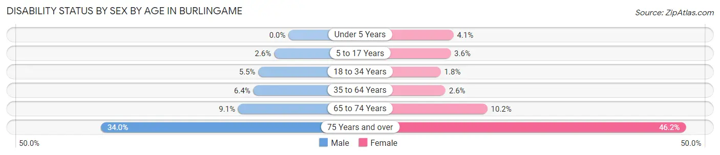 Disability Status by Sex by Age in Burlingame