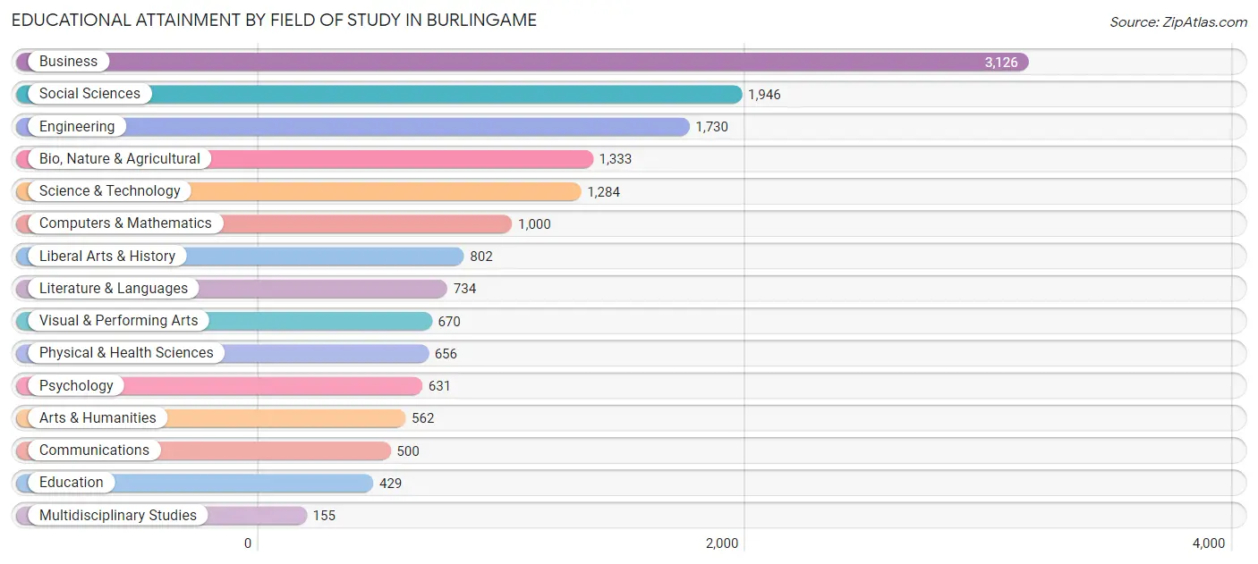 Educational Attainment by Field of Study in Burlingame
