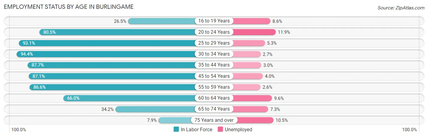 Employment Status by Age in Burlingame