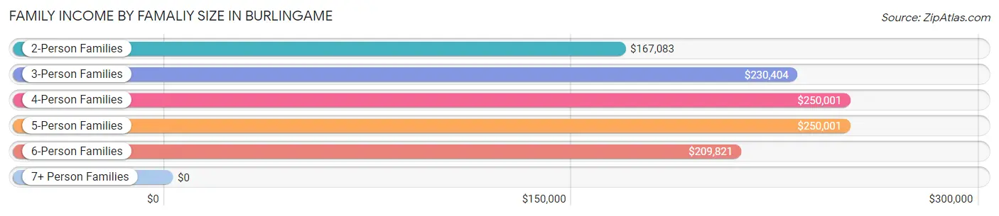 Family Income by Famaliy Size in Burlingame