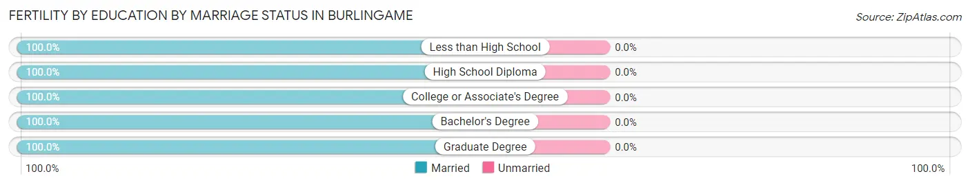Female Fertility by Education by Marriage Status in Burlingame