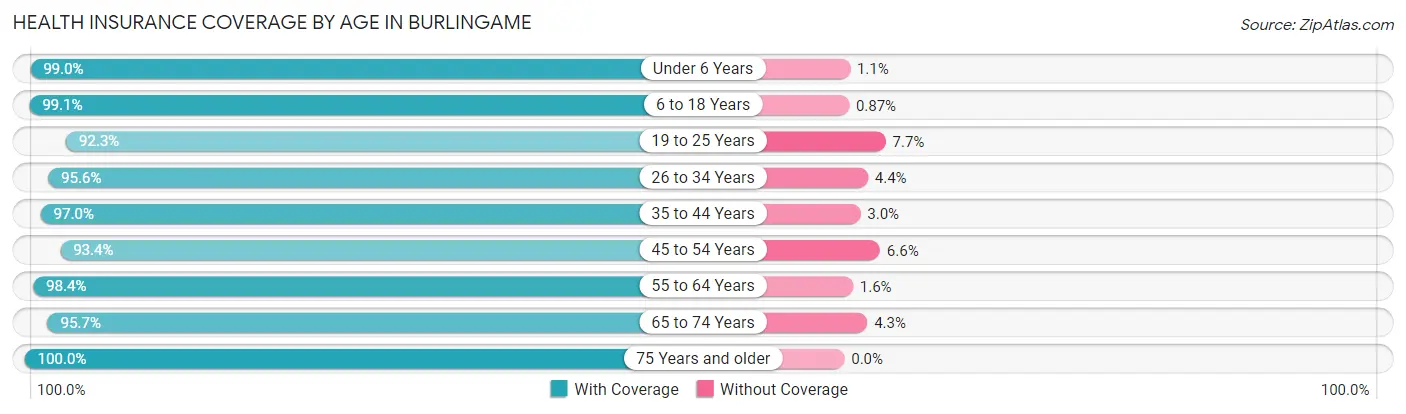 Health Insurance Coverage by Age in Burlingame