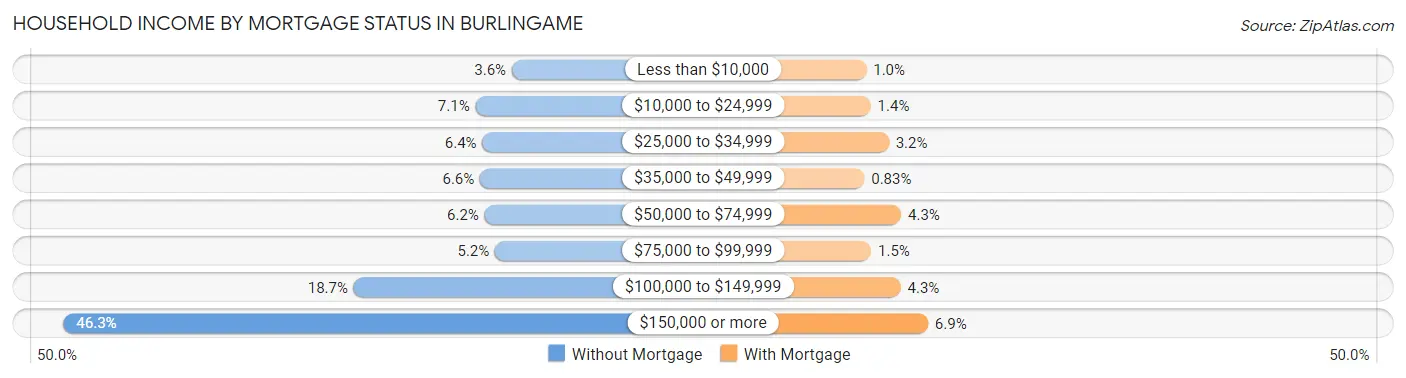 Household Income by Mortgage Status in Burlingame
