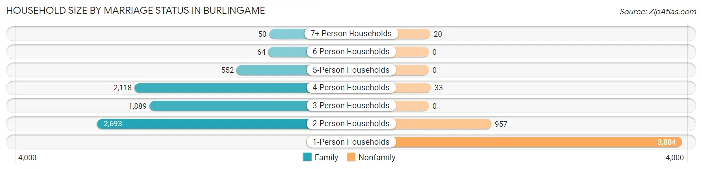 Household Size by Marriage Status in Burlingame