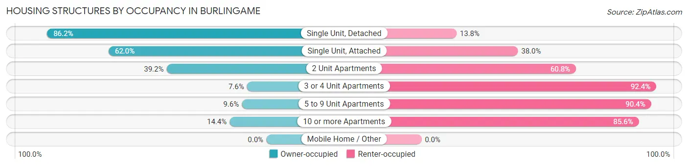 Housing Structures by Occupancy in Burlingame