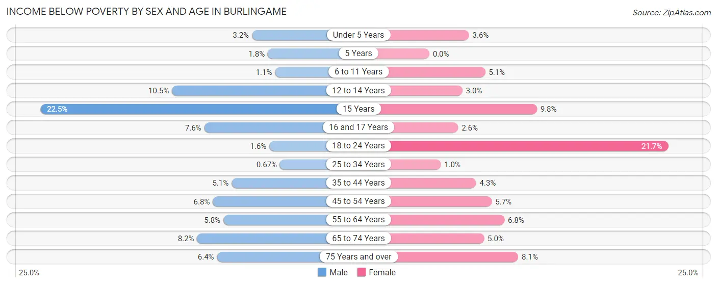 Income Below Poverty by Sex and Age in Burlingame