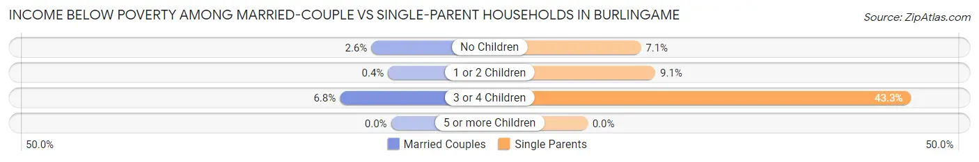 Income Below Poverty Among Married-Couple vs Single-Parent Households in Burlingame