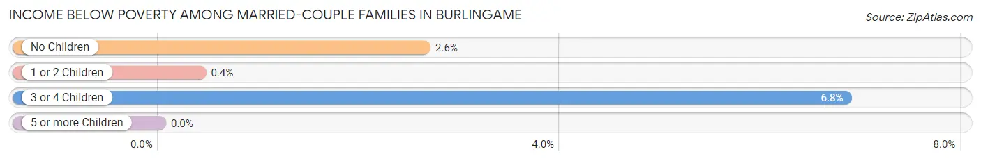 Income Below Poverty Among Married-Couple Families in Burlingame