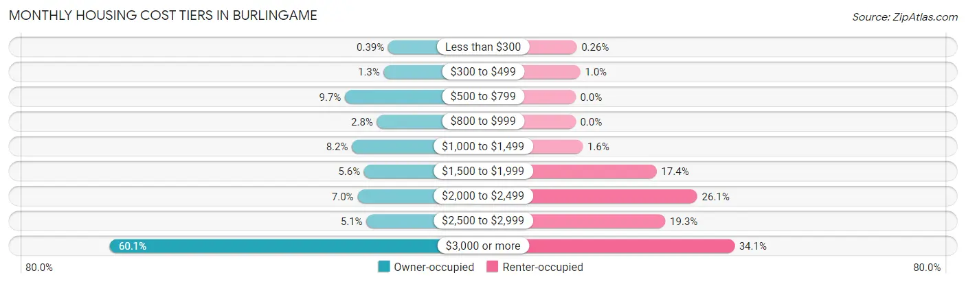 Monthly Housing Cost Tiers in Burlingame