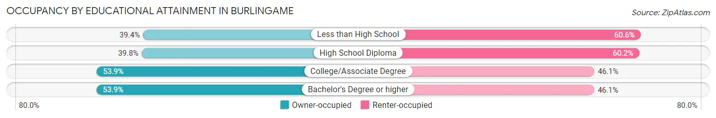 Occupancy by Educational Attainment in Burlingame