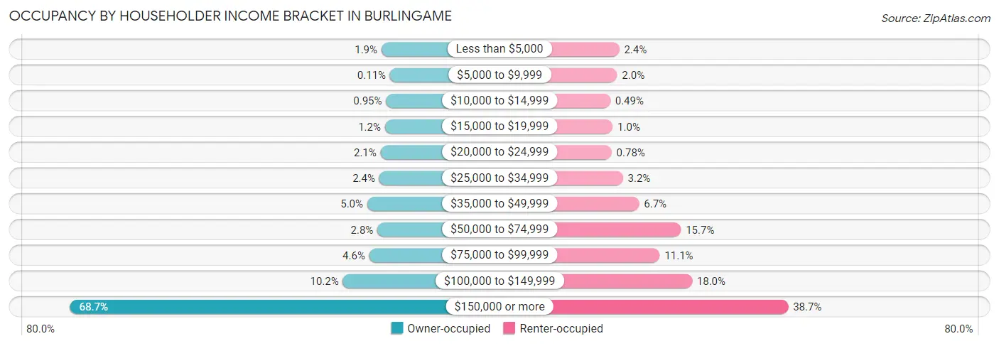 Occupancy by Householder Income Bracket in Burlingame