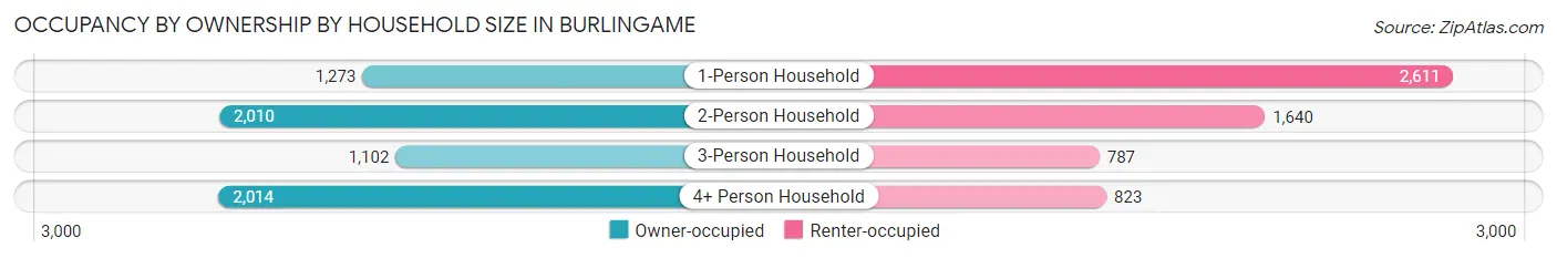 Occupancy by Ownership by Household Size in Burlingame