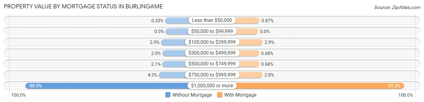 Property Value by Mortgage Status in Burlingame