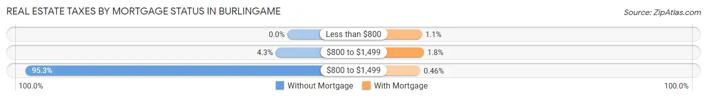 Real Estate Taxes by Mortgage Status in Burlingame