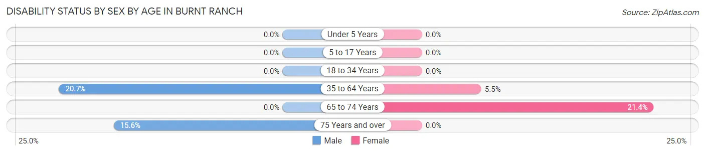Disability Status by Sex by Age in Burnt Ranch