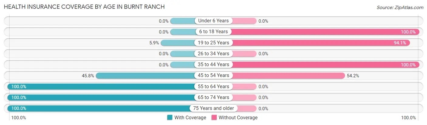Health Insurance Coverage by Age in Burnt Ranch