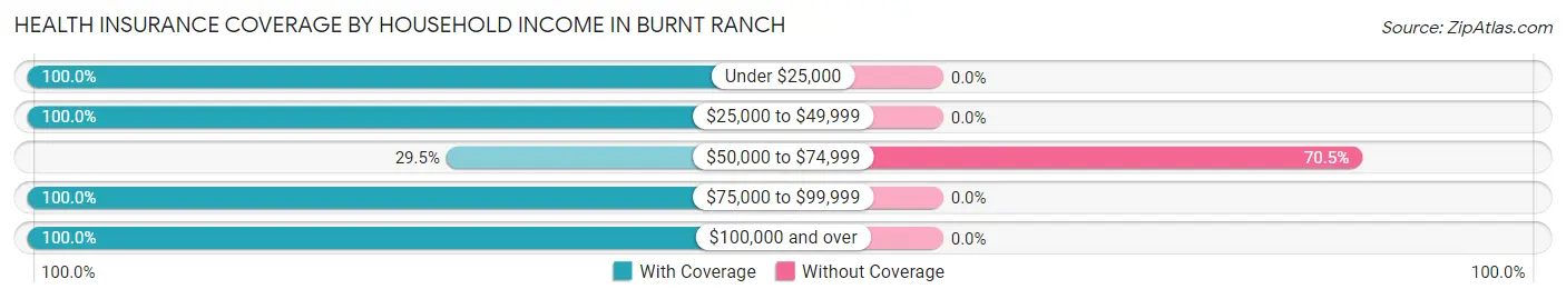 Health Insurance Coverage by Household Income in Burnt Ranch