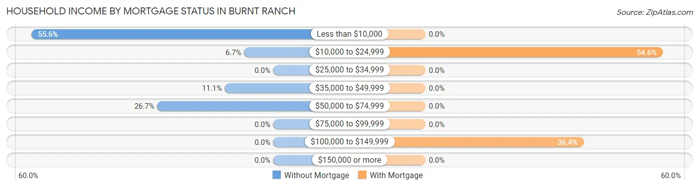 Household Income by Mortgage Status in Burnt Ranch