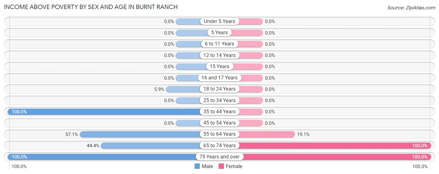 Income Above Poverty by Sex and Age in Burnt Ranch