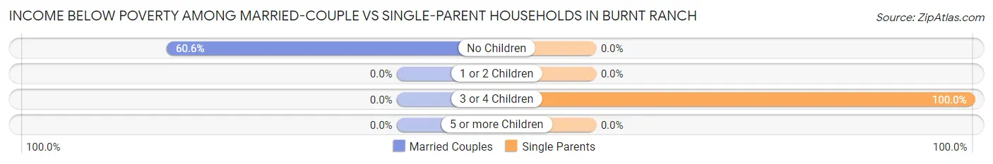 Income Below Poverty Among Married-Couple vs Single-Parent Households in Burnt Ranch