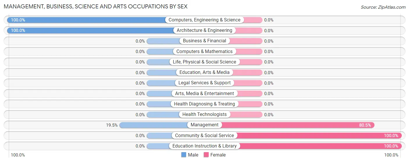 Management, Business, Science and Arts Occupations by Sex in Burnt Ranch