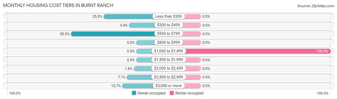 Monthly Housing Cost Tiers in Burnt Ranch