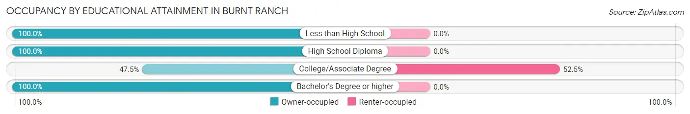 Occupancy by Educational Attainment in Burnt Ranch