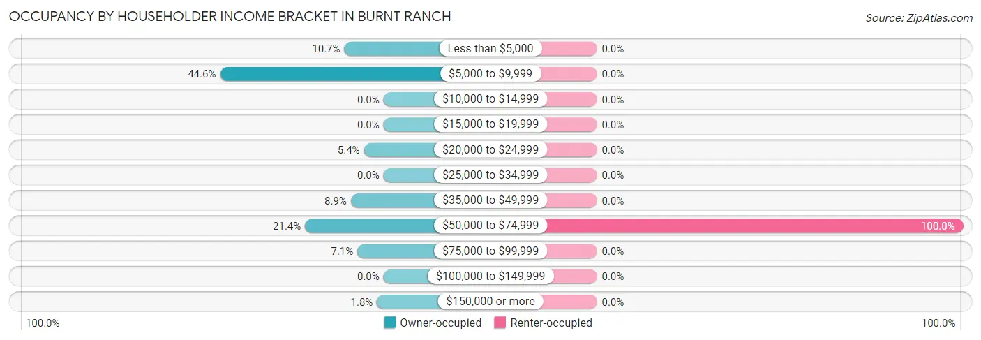Occupancy by Householder Income Bracket in Burnt Ranch