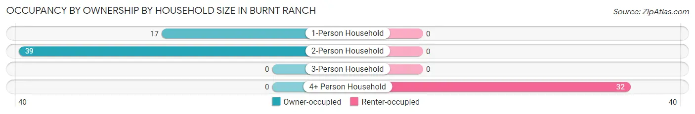 Occupancy by Ownership by Household Size in Burnt Ranch