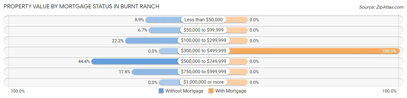 Property Value by Mortgage Status in Burnt Ranch