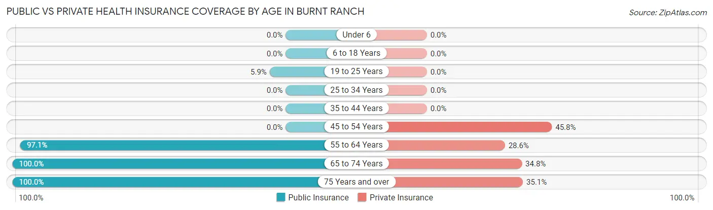 Public vs Private Health Insurance Coverage by Age in Burnt Ranch