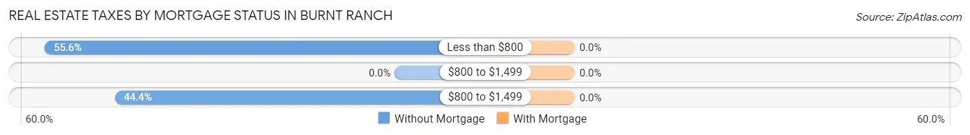 Real Estate Taxes by Mortgage Status in Burnt Ranch