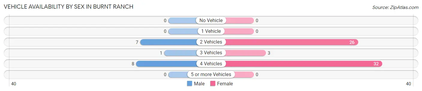 Vehicle Availability by Sex in Burnt Ranch