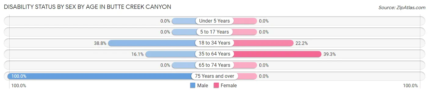 Disability Status by Sex by Age in Butte Creek Canyon