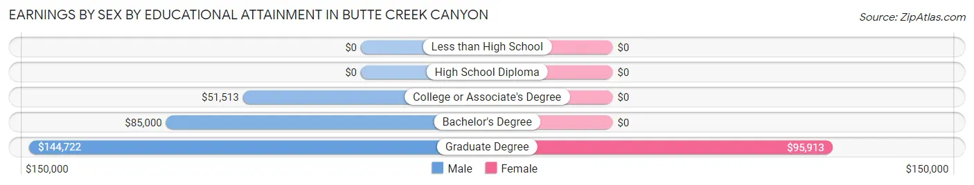 Earnings by Sex by Educational Attainment in Butte Creek Canyon