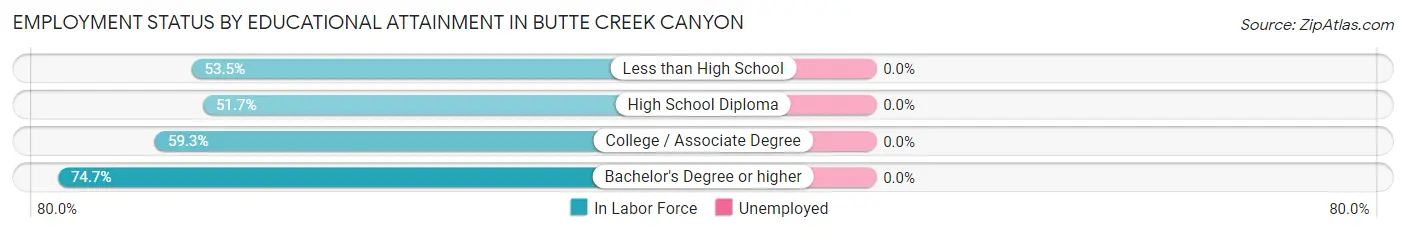 Employment Status by Educational Attainment in Butte Creek Canyon