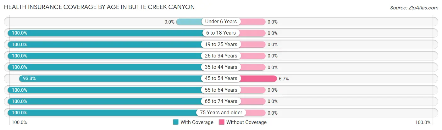 Health Insurance Coverage by Age in Butte Creek Canyon